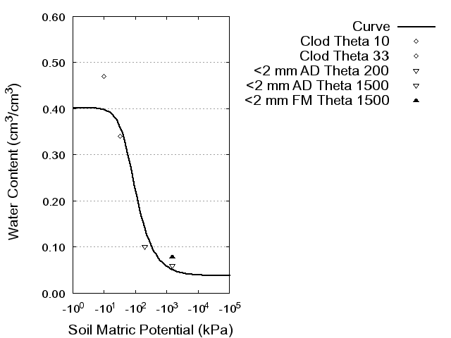 Soil Water Retention Curve