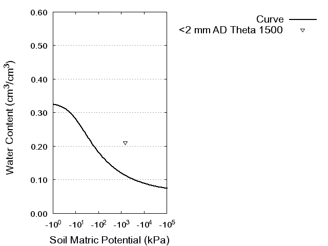 Soil Water Retention Curve