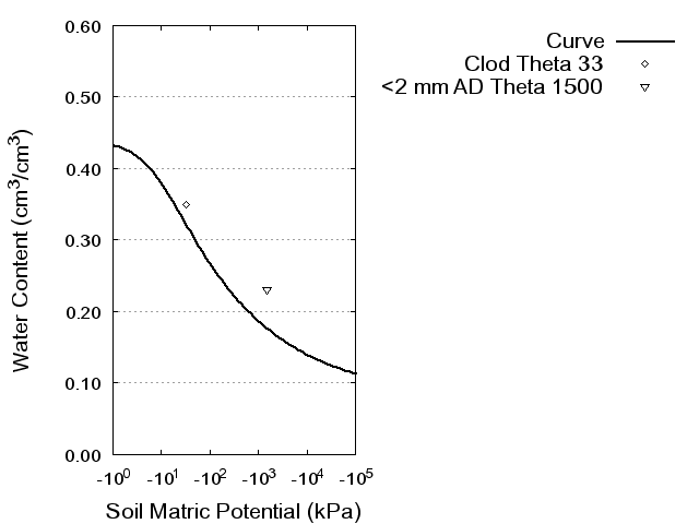 Soil Water Retention Curve