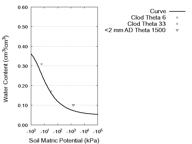 Soil Water Retention Curve