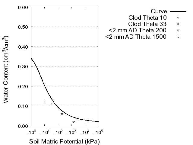 Soil Water Retention Curve