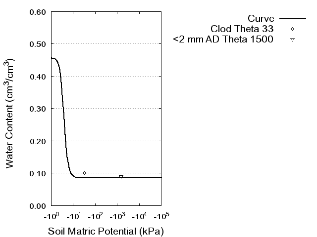 Soil Water Retention Curve