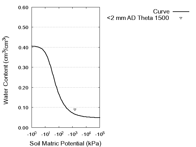 Soil Water Retention Curve