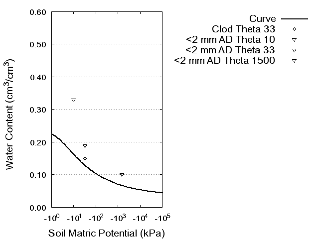 Soil Water Retention Curve