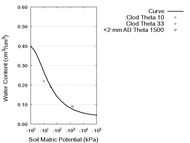 Soil Water Retention Curve