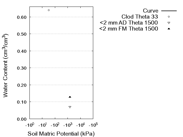 Soil Water Retention Curve