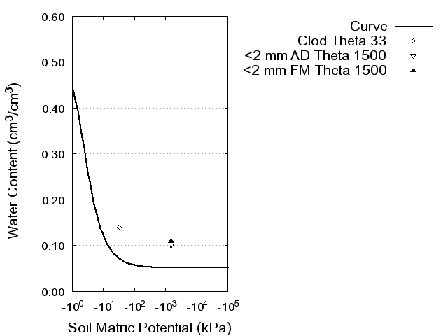 Soil Water Retention Curve