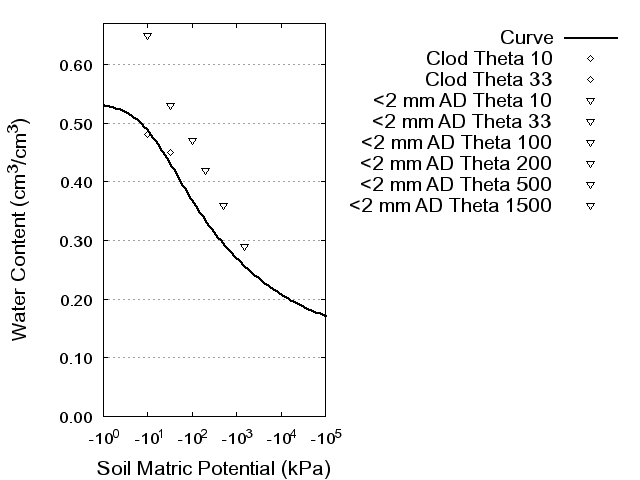 Soil Water Retention Curve