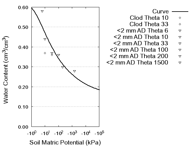 Soil Water Retention Curve