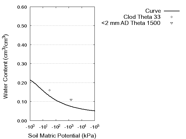 Soil Water Retention Curve