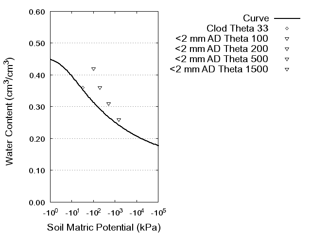 Soil Water Retention Curve