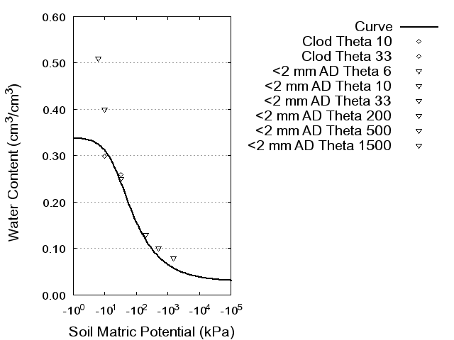 Soil Water Retention Curve