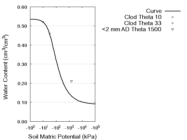 Soil Water Retention Curve