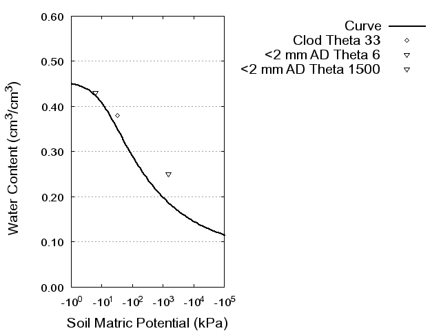 Soil Water Retention Curve