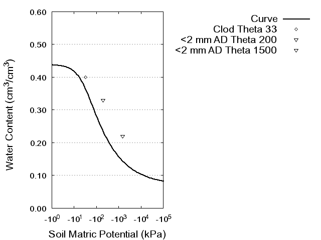 Soil Water Retention Curve