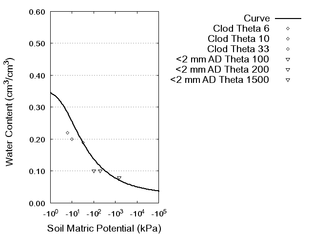 Soil Water Retention Curve