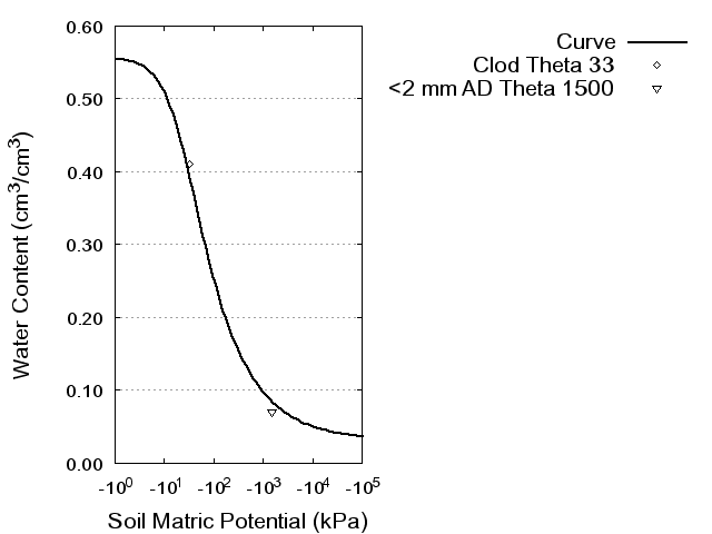 Soil Water Retention Curve