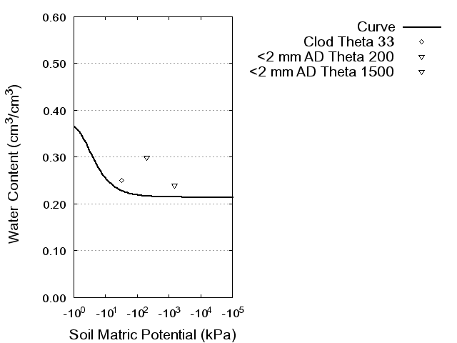 Soil Water Retention Curve