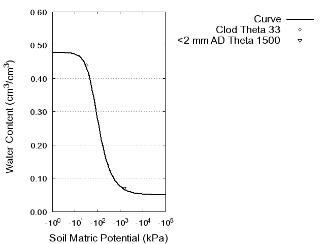 Soil Water Retention Curve