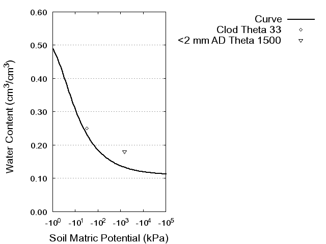 Soil Water Retention Curve