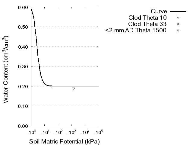 Soil Water Retention Curve