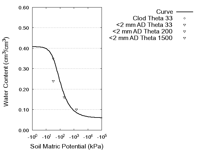 Soil Water Retention Curve