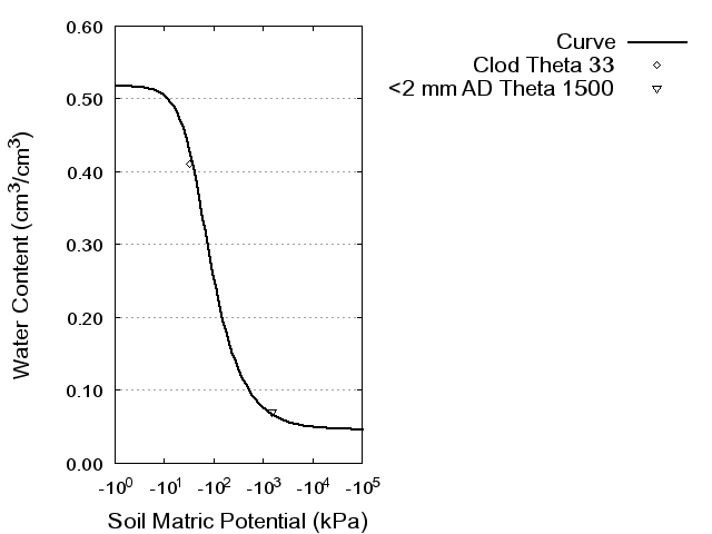 Soil Water Retention Curve