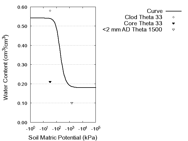 Soil Water Retention Curve