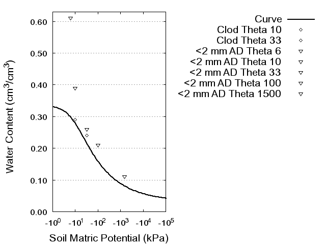 Soil Water Retention Curve