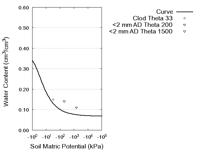 Soil Water Retention Curve