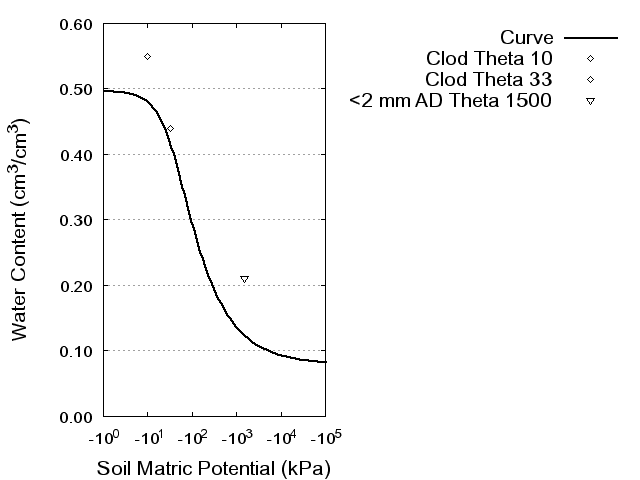 Soil Water Retention Curve