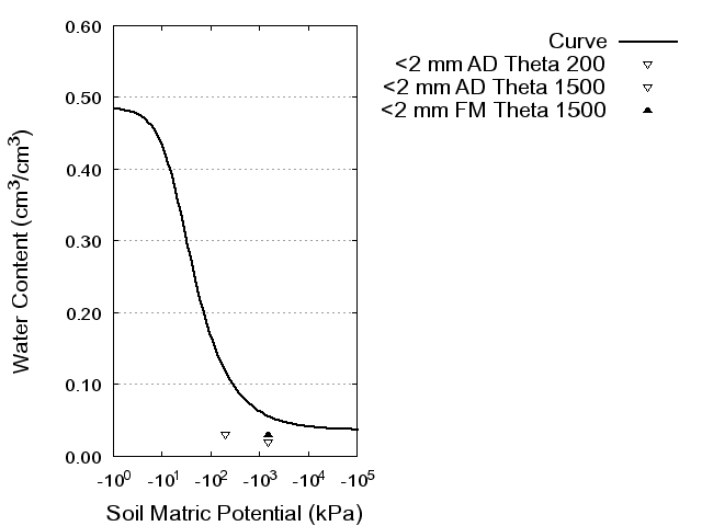 Soil Water Retention Curve