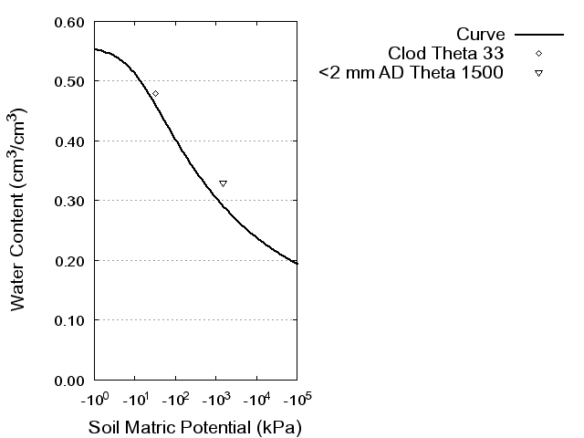 Soil Water Retention Curve