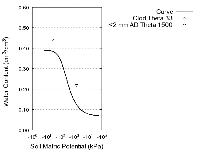 Soil Water Retention Curve