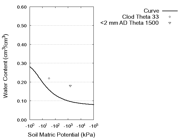 Soil Water Retention Curve