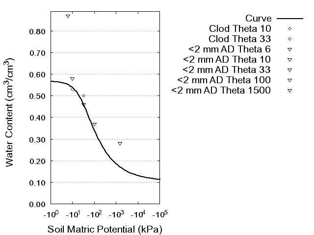 Soil Water Retention Curve