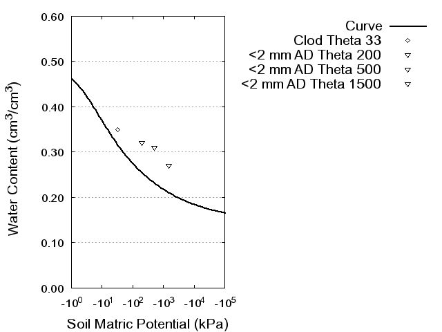 Soil Water Retention Curve