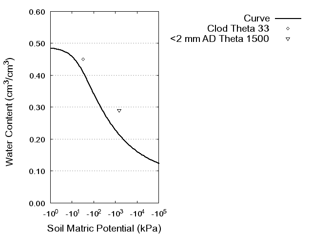 Soil Water Retention Curve