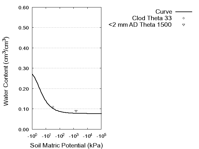 Soil Water Retention Curve