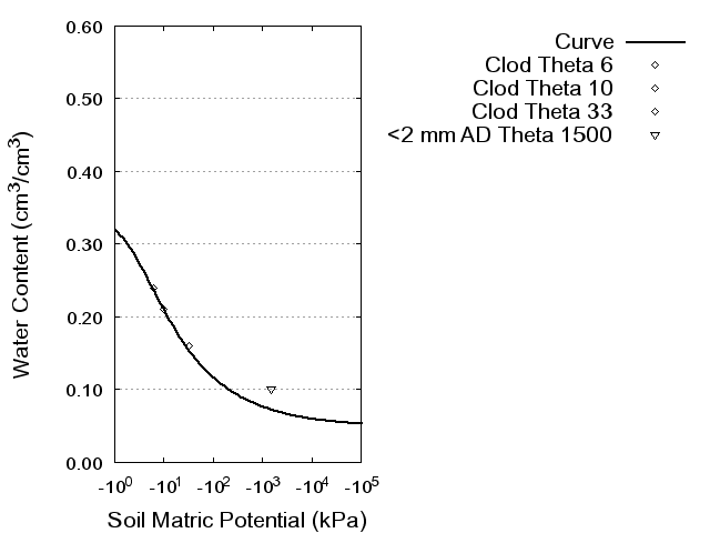 Soil Water Retention Curve