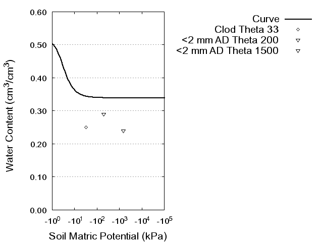 Soil Water Retention Curve