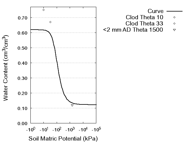 Soil Water Retention Curve