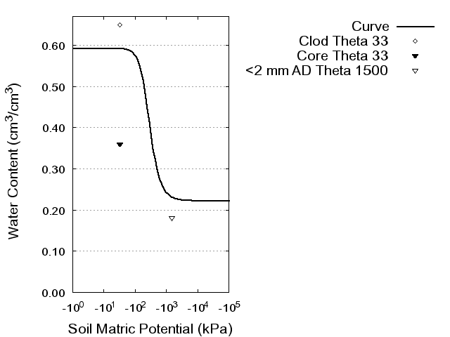 Soil Water Retention Curve