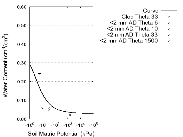 Soil Water Retention Curve