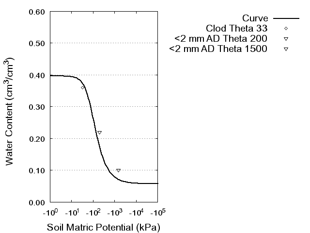 Soil Water Retention Curve