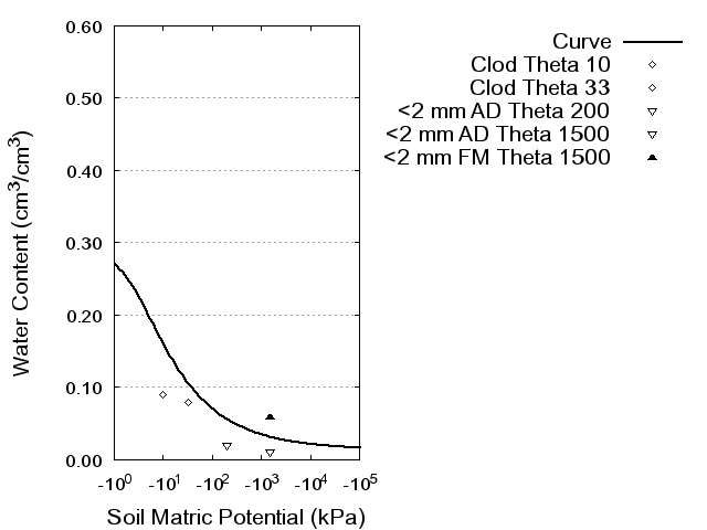 Soil Water Retention Curve