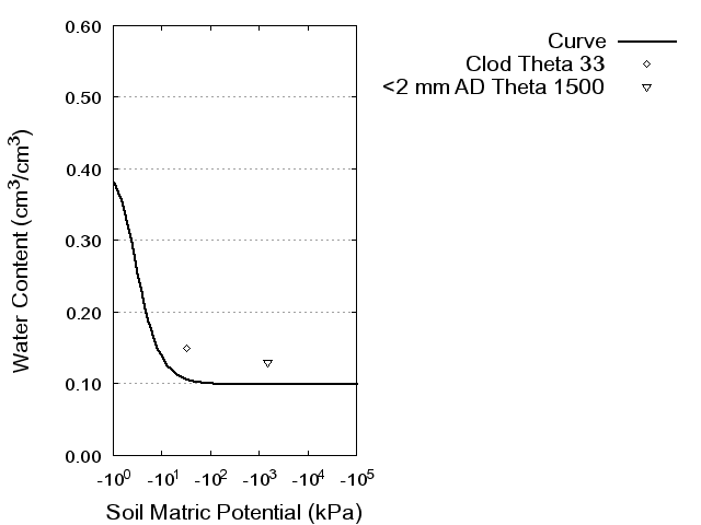 Soil Water Retention Curve