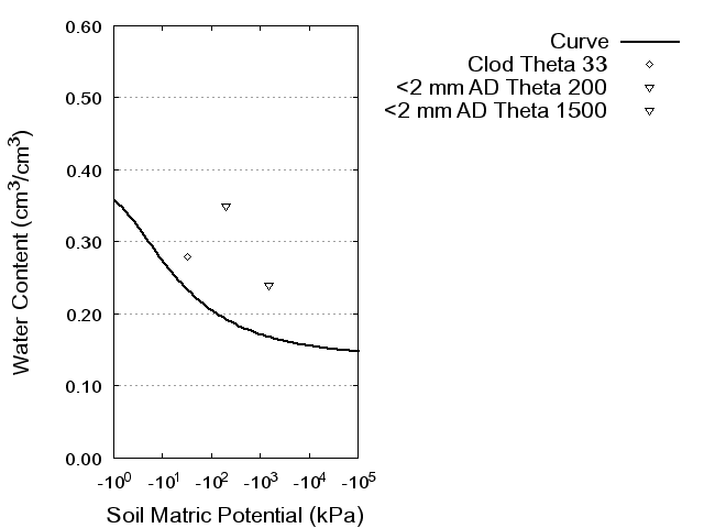 Soil Water Retention Curve