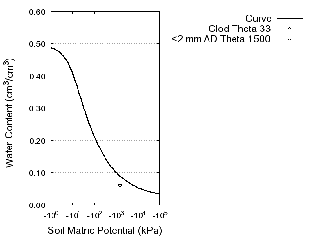 Soil Water Retention Curve