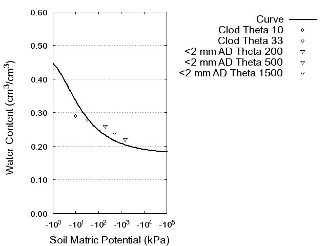 Soil Water Retention Curve